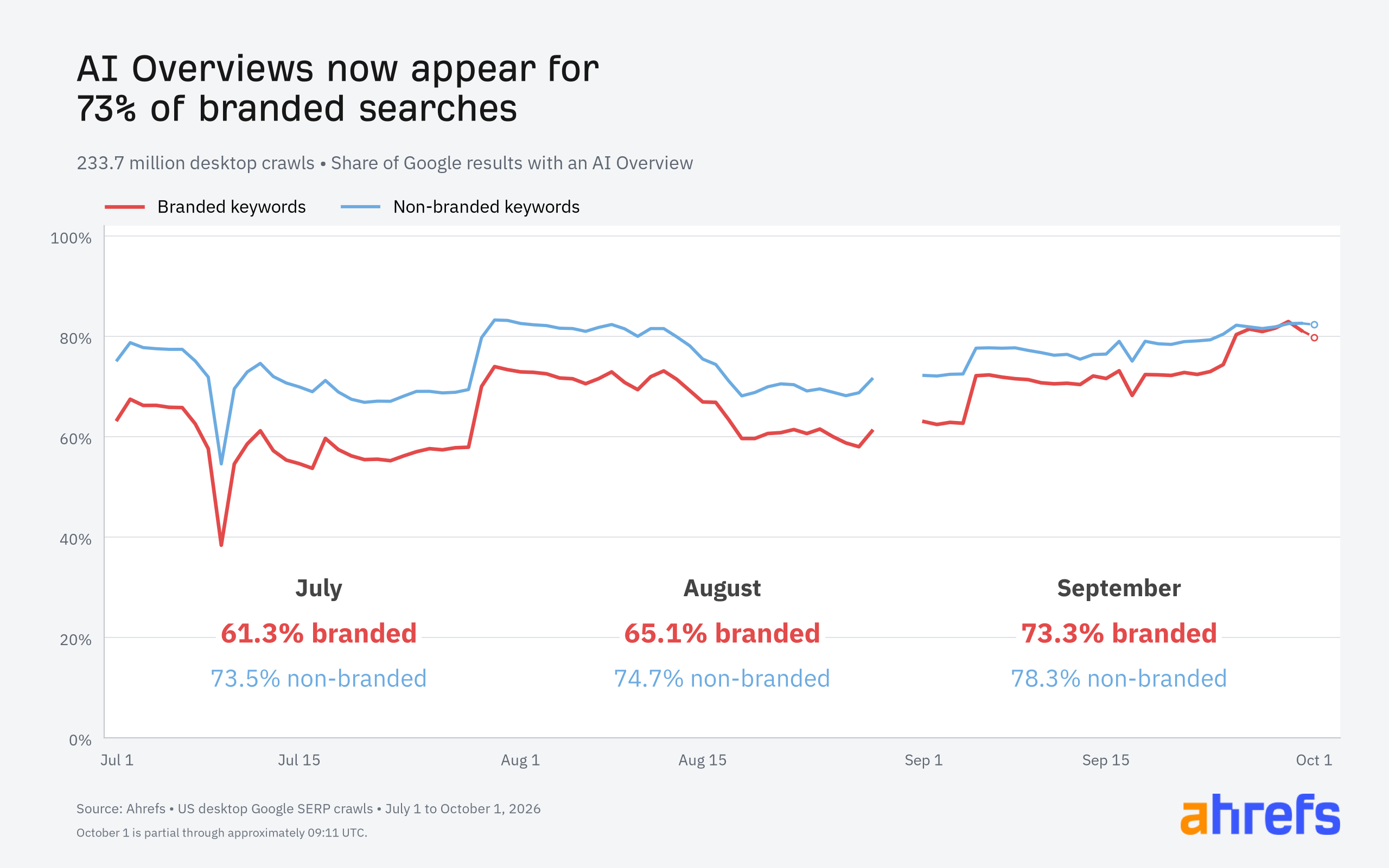 Line chart showing the share of US Google results with AI Overviews from July to October 2026. Branded monthly shares rise from 61.3% to 73.3%, with daily rates reaching about 83% in late September.