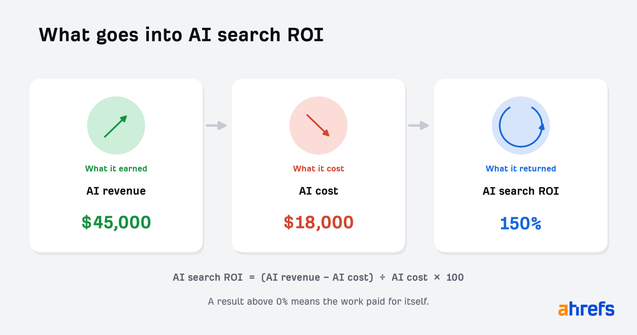 Diagram titled What goes into AI search ROI, with three cards: AI revenue of $45,000 (what it earned), AI cost of $18,000 (what it cost) and an AI search ROI of 150% (what it returned), above the formula AI search ROI = (AI revenue minus AI cost) divided by AI cost times 100, noting that a result above 0% means the work paid for itself