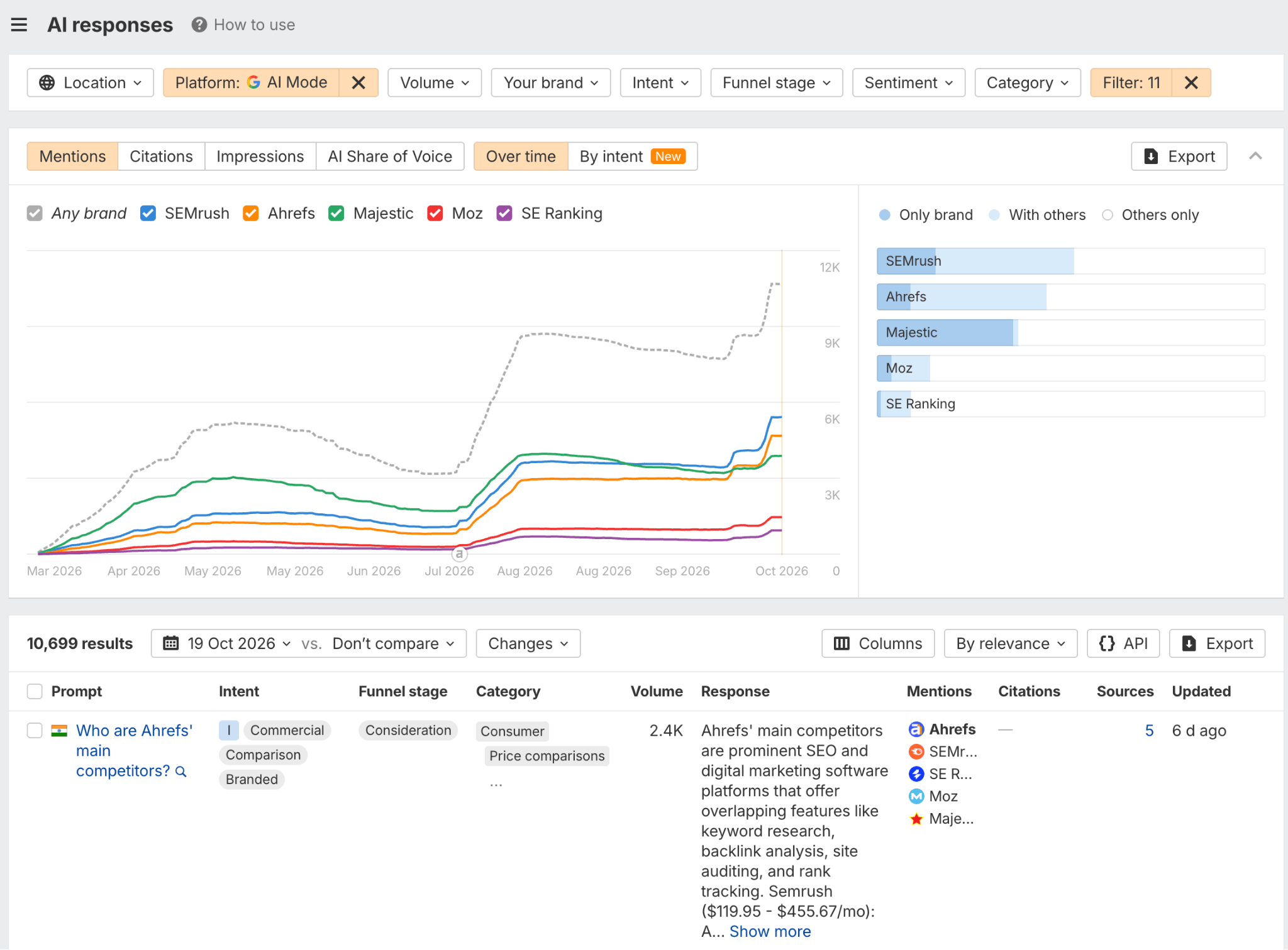 Brand Radar AI responses report showing Google AI Mode answers that mention or cite Ahrefs