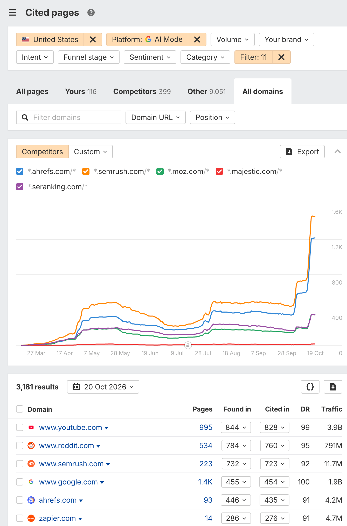 A screenshot of the Ahrefs Brand Radar Cited pages report showing which domains Google AI Mode cites most over time