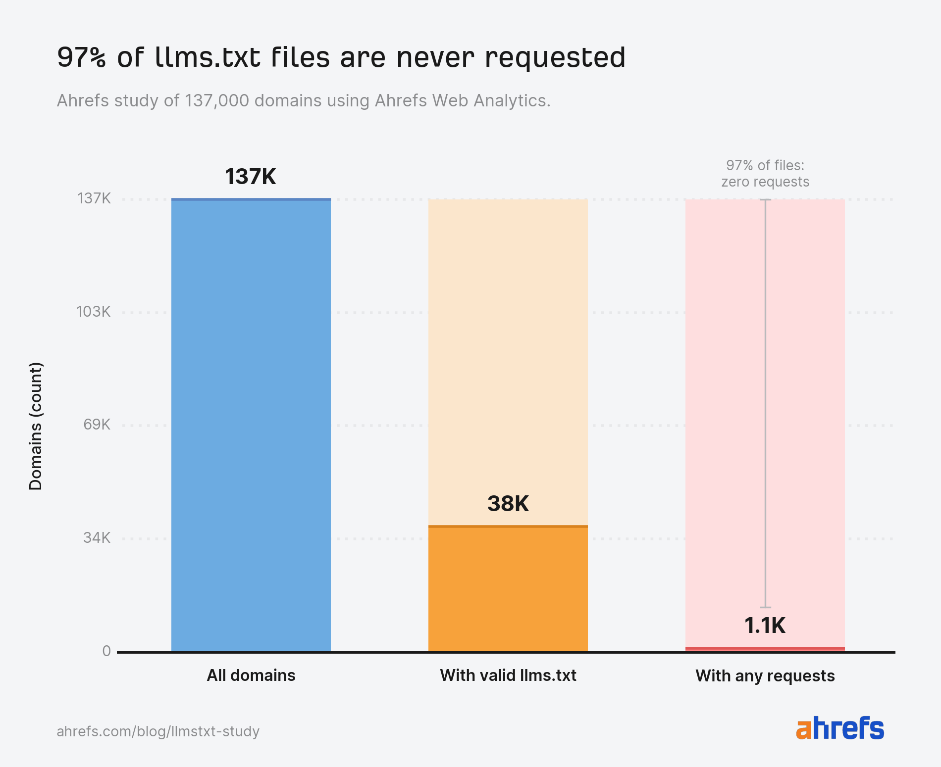 Bar chart showing that 97 percent of llms.txt files receive zero requests according to Ahrefs data