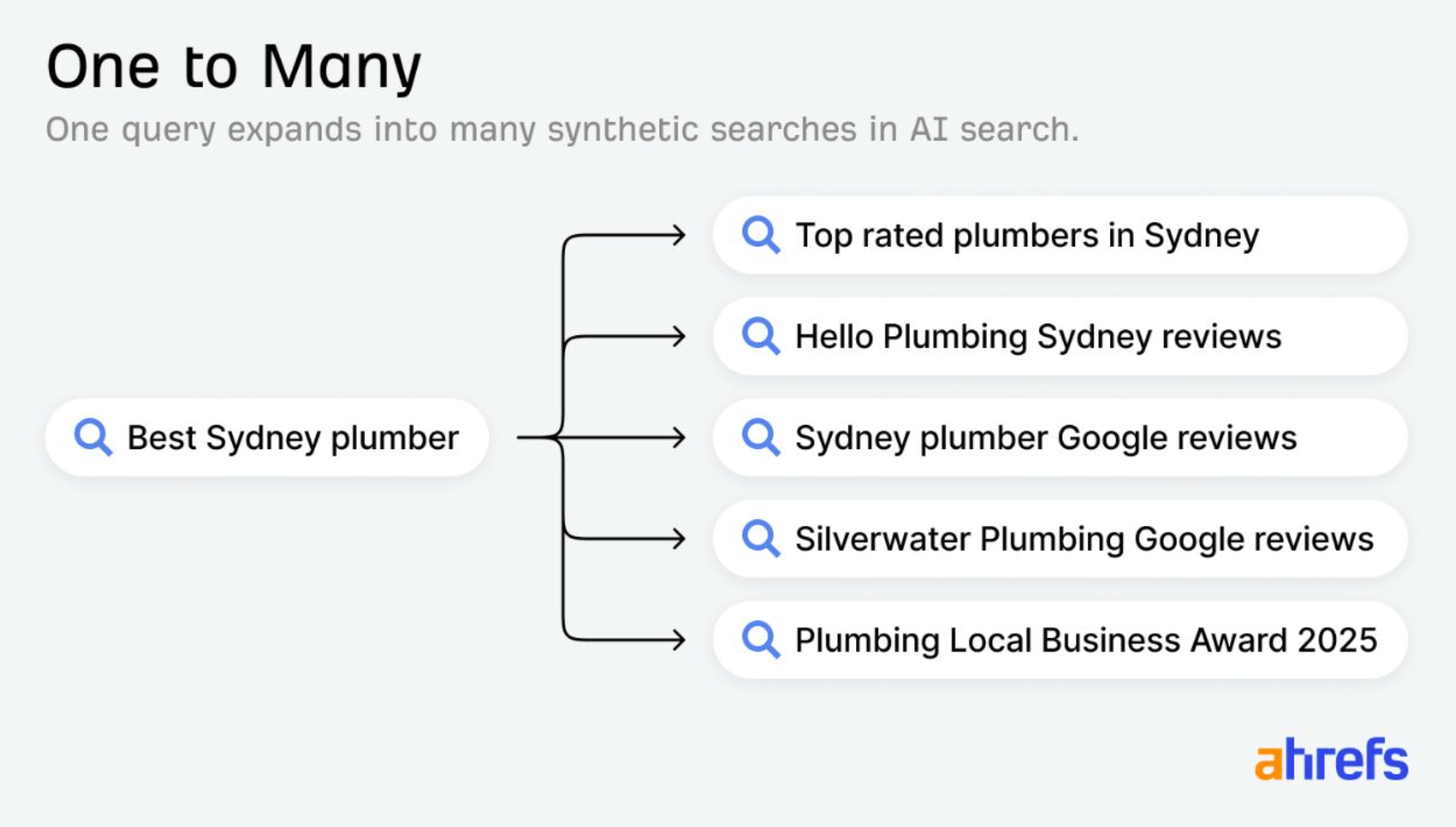 Diagram showing the query best Sydney plumber fanning out into five more specific searches