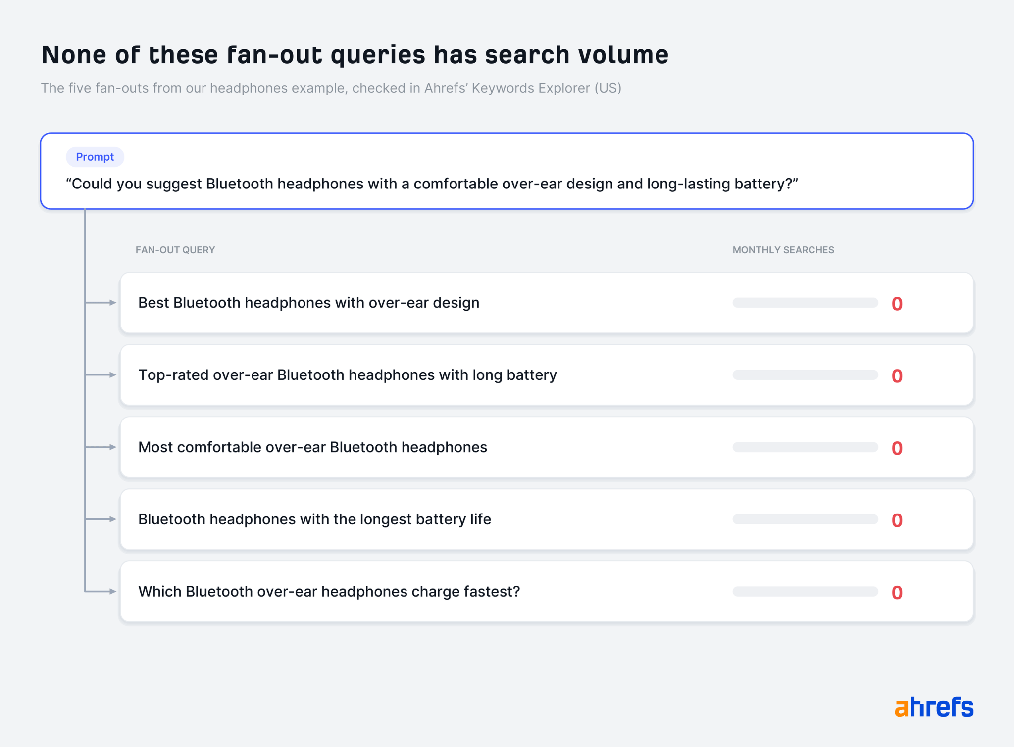 A chart showing five fan-out queries for Bluetooth headphones all having zero monthly search volume in Ahrefs Keywords Explorer