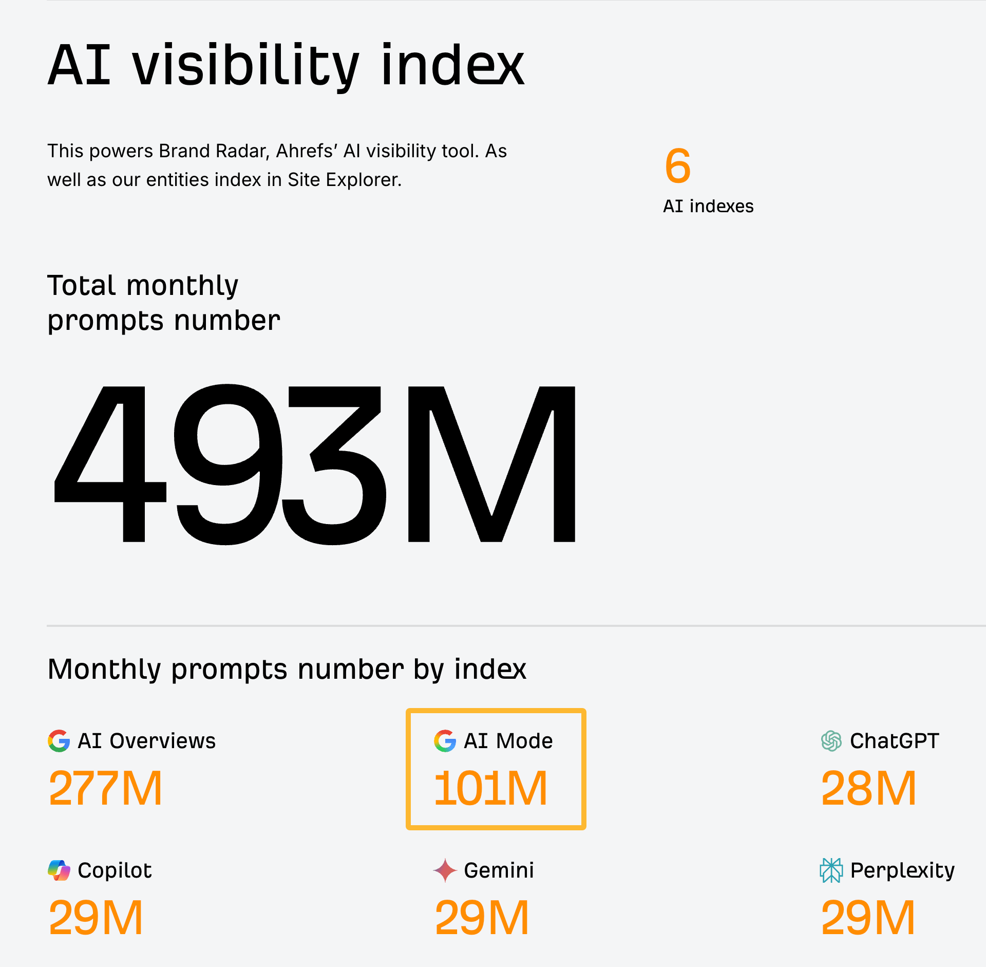 Brand Radar showing 101 million Google AI Mode prompts in its index of AI prompts