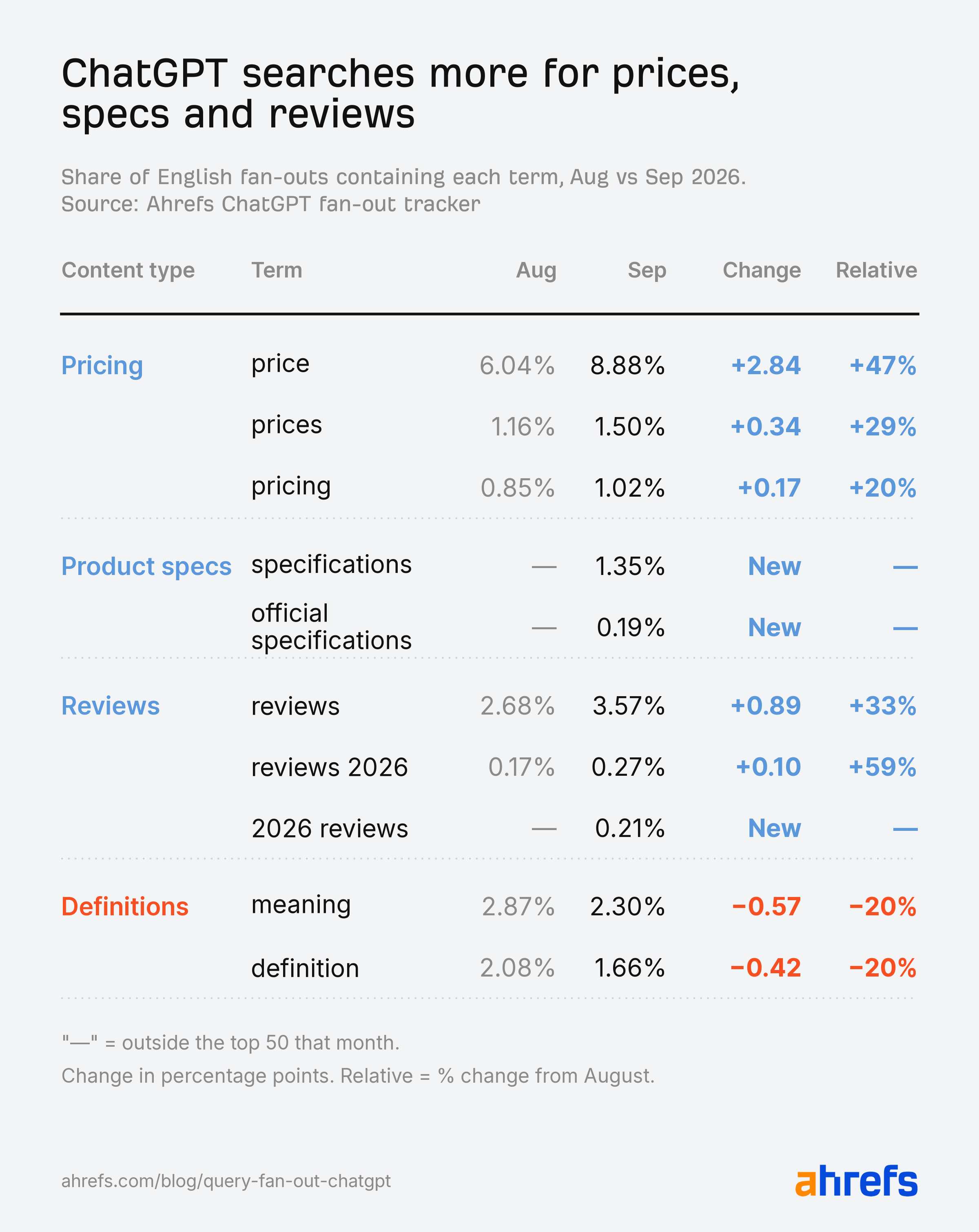 Ahrefs research: ChatGPT fan-outs for prices, specs and reviews grew from August to September 2026, while searches for definitions fell.