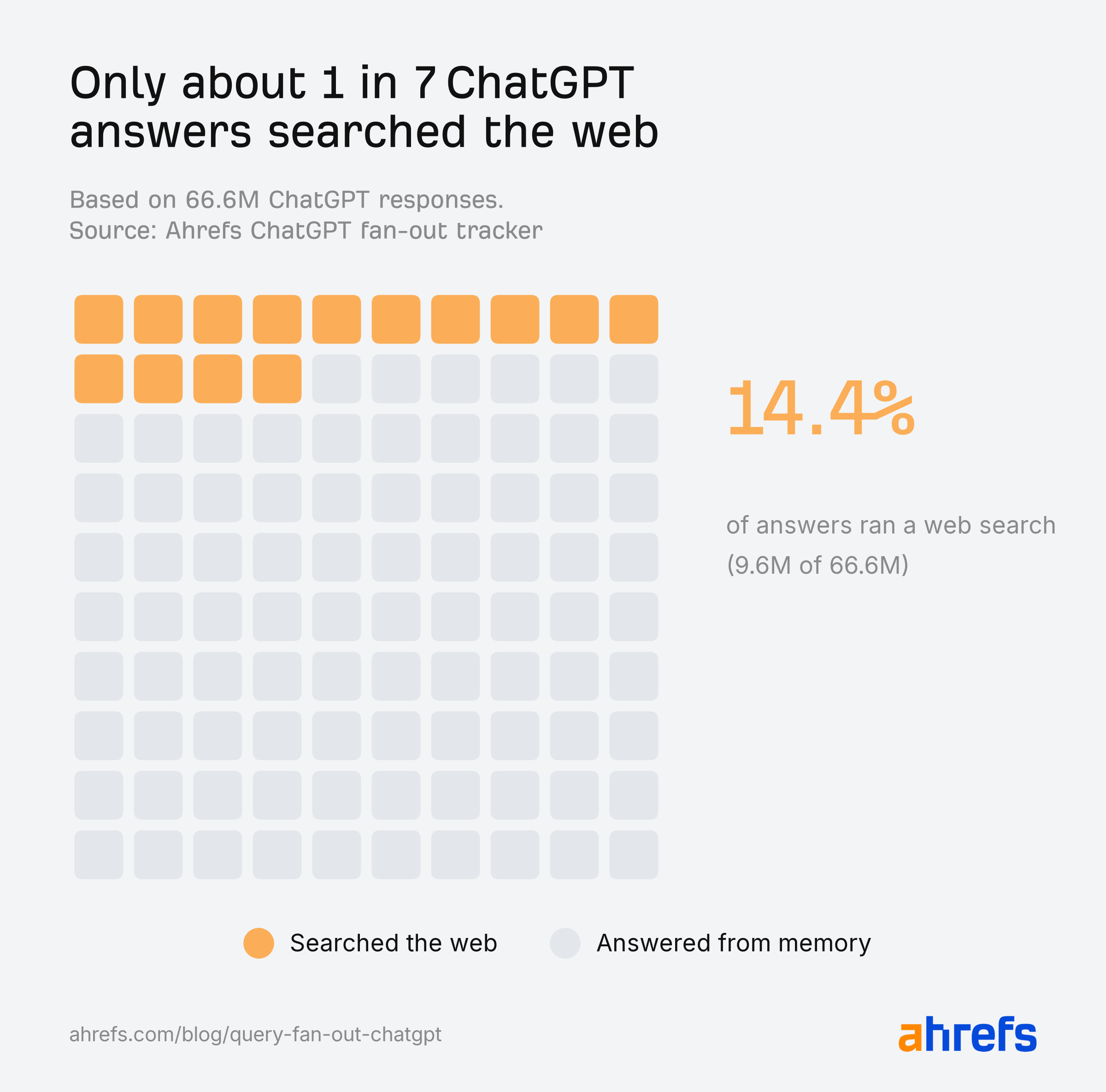 Ahrefs research: only about 1 in 7 of 66.6 million ChatGPT answers (14.4%) searched the web.