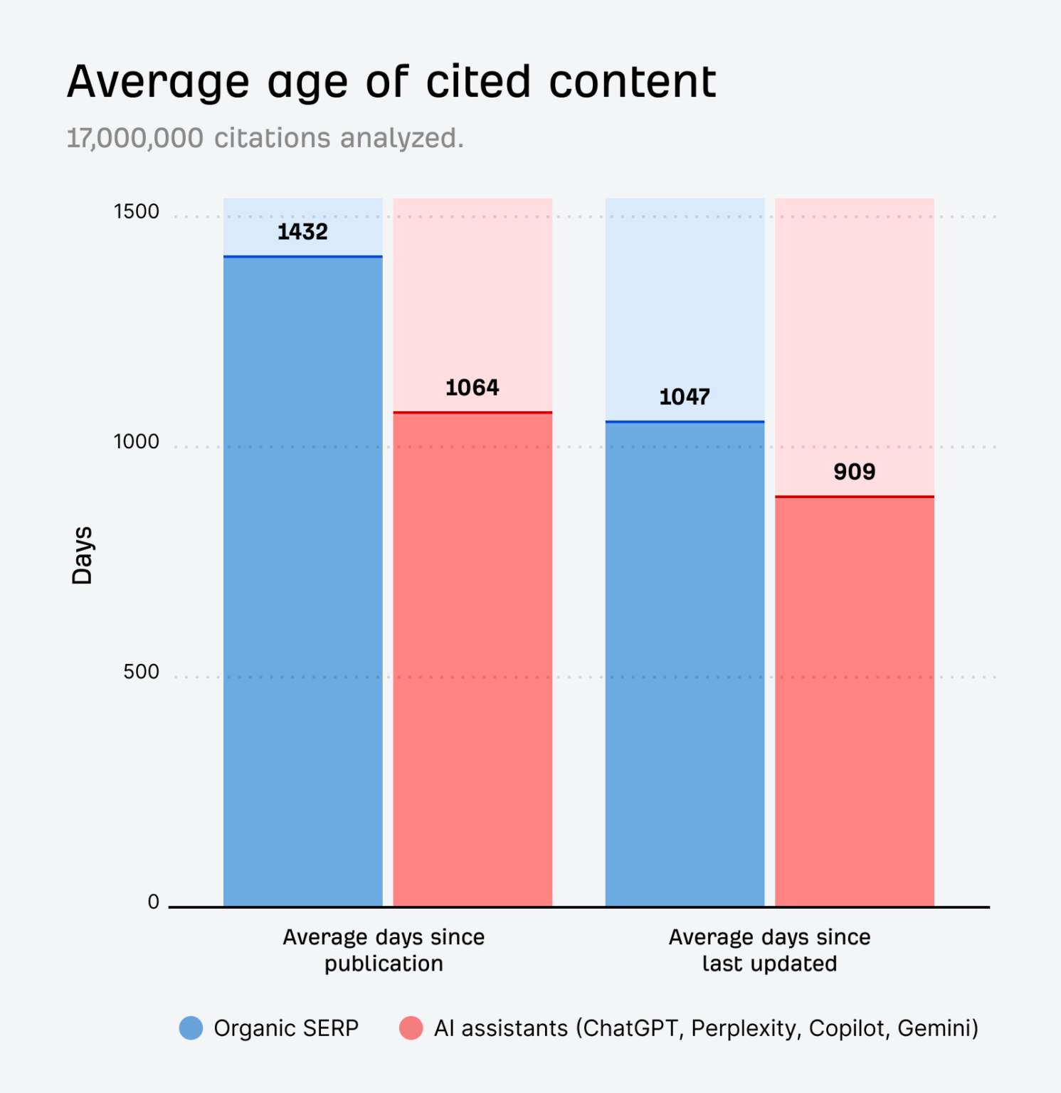 Bar chart titled "Average age of cited content" comparing organic SERP (1,432 days since publication, 1,047 since last updated) versus AI assistants (1,064 and 909 days respectively), showing AI cites fresher content across both measures.