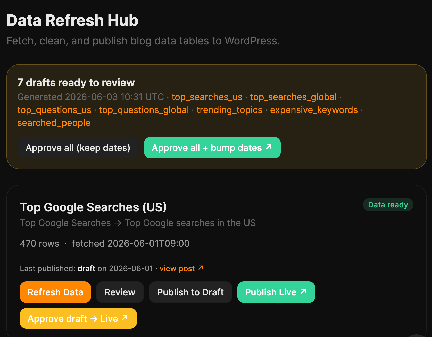 Data Refresh Hub dashboard showing 7 drafts ready to review across seven named datasets, with approve and publish buttons, plus a Top Google Searches (US) card listing 470 rows fetched on 2026-06-01.