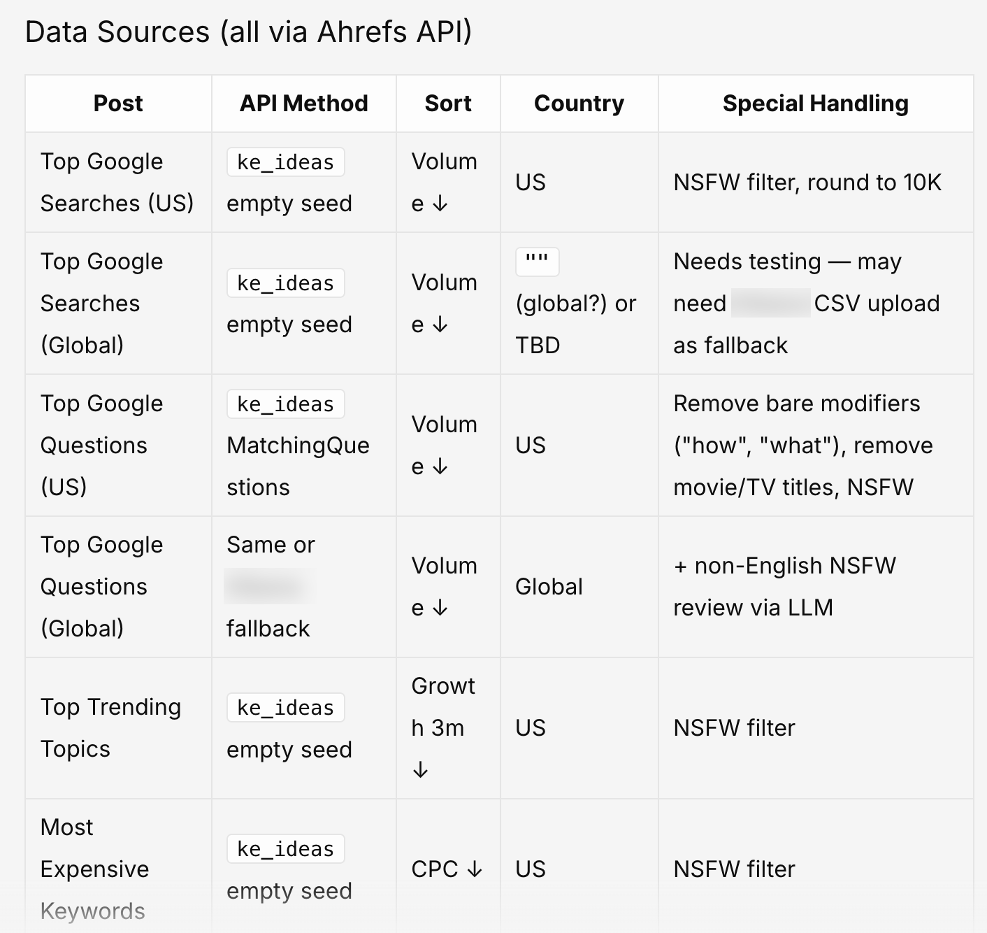Data Sources table listing six post types, their Ahrefs API methods such as ke_ideas, sort orders by volume or CPC, country scope of US or Global, and special handling notes including NSFW filters and LLM review.