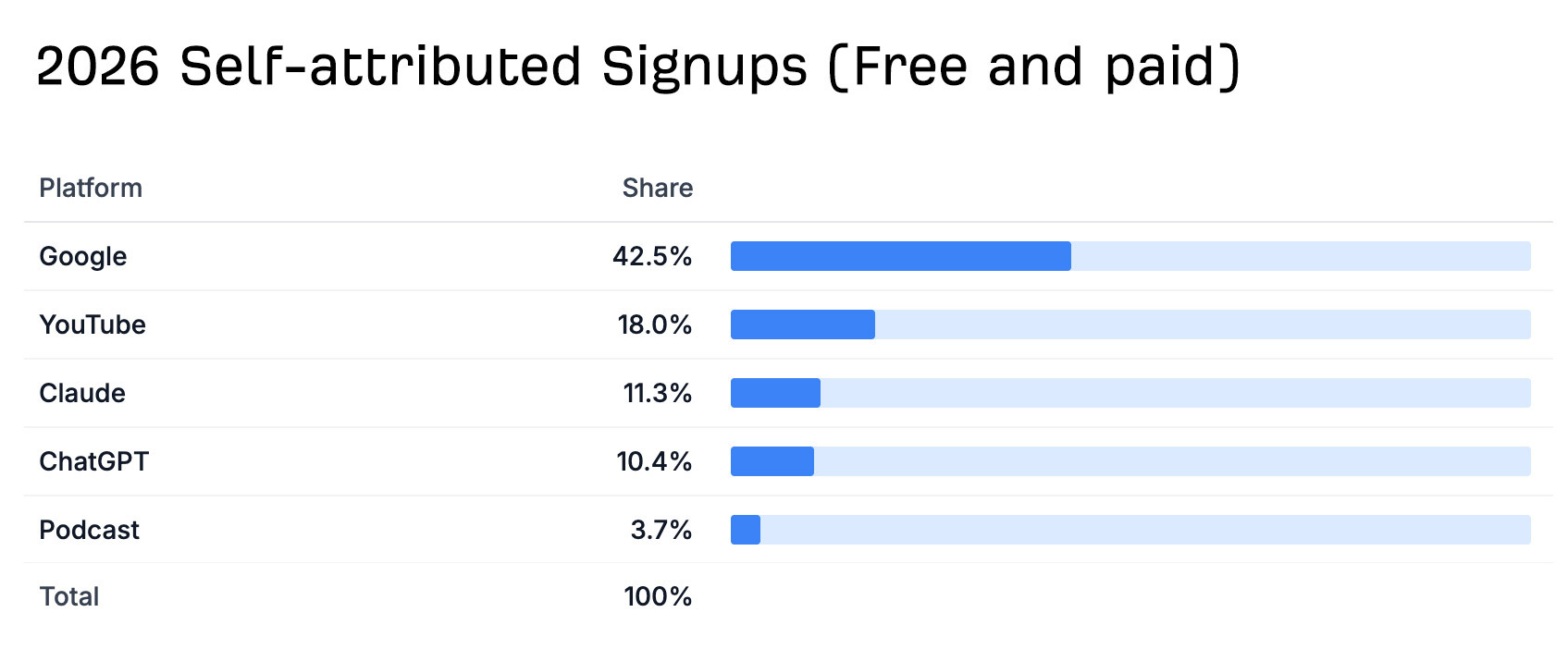 Bar chart titled 2026 Self-attributed Signups, free and paid, showing the share of signups by the platform users named. Google leads at 42.5%, then YouTube at 18.0%, Claude at 11.3%, ChatGPT at 10.4% and Podcast at 3.7%